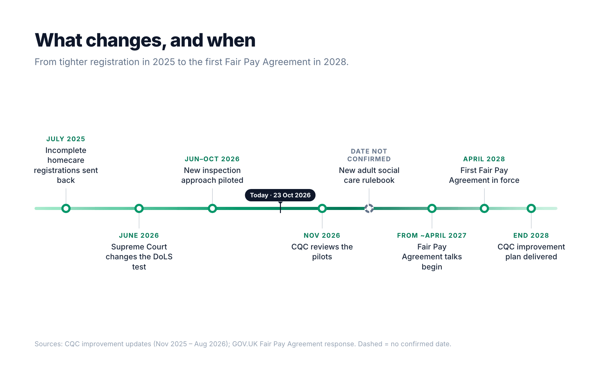 Concept timeline from July 2025 to the end of 2028: registration rules tightened in July 2025, the Supreme Court deprivation of liberty ruling in June 2026, pilots of the new inspection approach from June to October 2026, CQC's review of the pilots in November 2026, Fair Pay Agreement talks from around April 2027, the first Fair Pay Agreement in April 2028, and the end of CQC's improvement plan in 2028