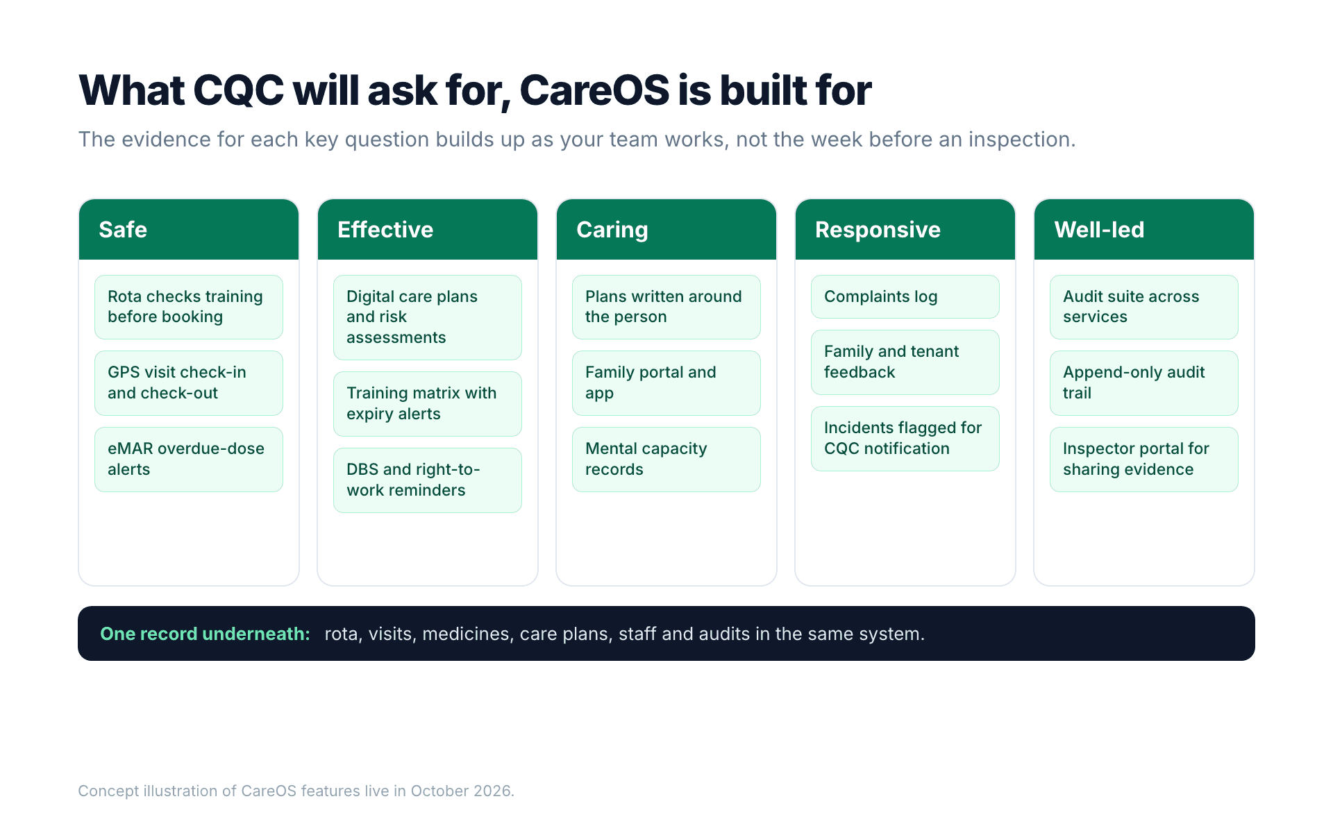 Concept illustration titled What CQC will ask for, CareOS is built for: five columns for CQC's key questions, each listing CareOS features live today. Safe: rota checks training before booking, GPS visit check-in, overdue-dose alerts. Effective: care plans and risk assessments, training records with expiry alerts, DBS and right-to-work reminders. Caring: plans written around the person, family portal, mental capacity records. Responsive: complaints log, feedback, incidents flagged for CQC notification. Well-led: audits across services, a locked audit trail, an inspector portal