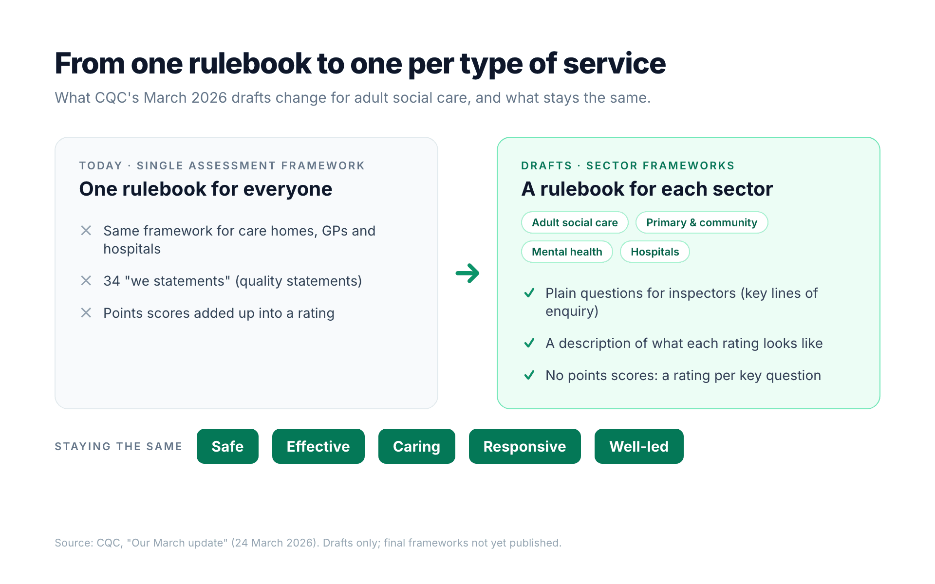 Concept illustration of the framework change: on the left, today's single framework for every service, with 34 quality statements and points scores; on the right, separate frameworks for each type of service, with plain questions for inspectors, descriptions of what each rating looks like, and a rating for each key question; underneath, the five key questions that stay the same
