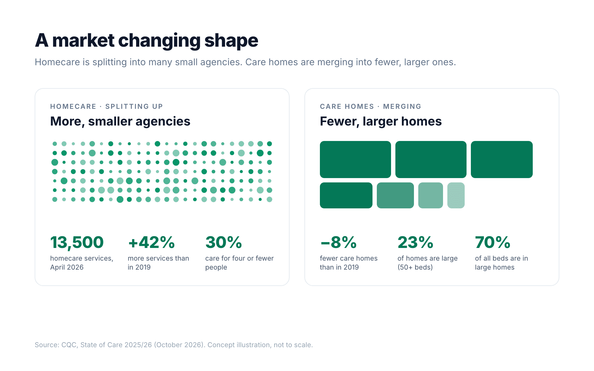 Concept illustration of a market changing shape: on the left, homecare shown as many small dots with 13,500 services, up 42% since 2019, and 30% caring for four or fewer people; on the right, care homes shown as fewer, larger blocks, with 23% of homes now large and holding 70% of beds