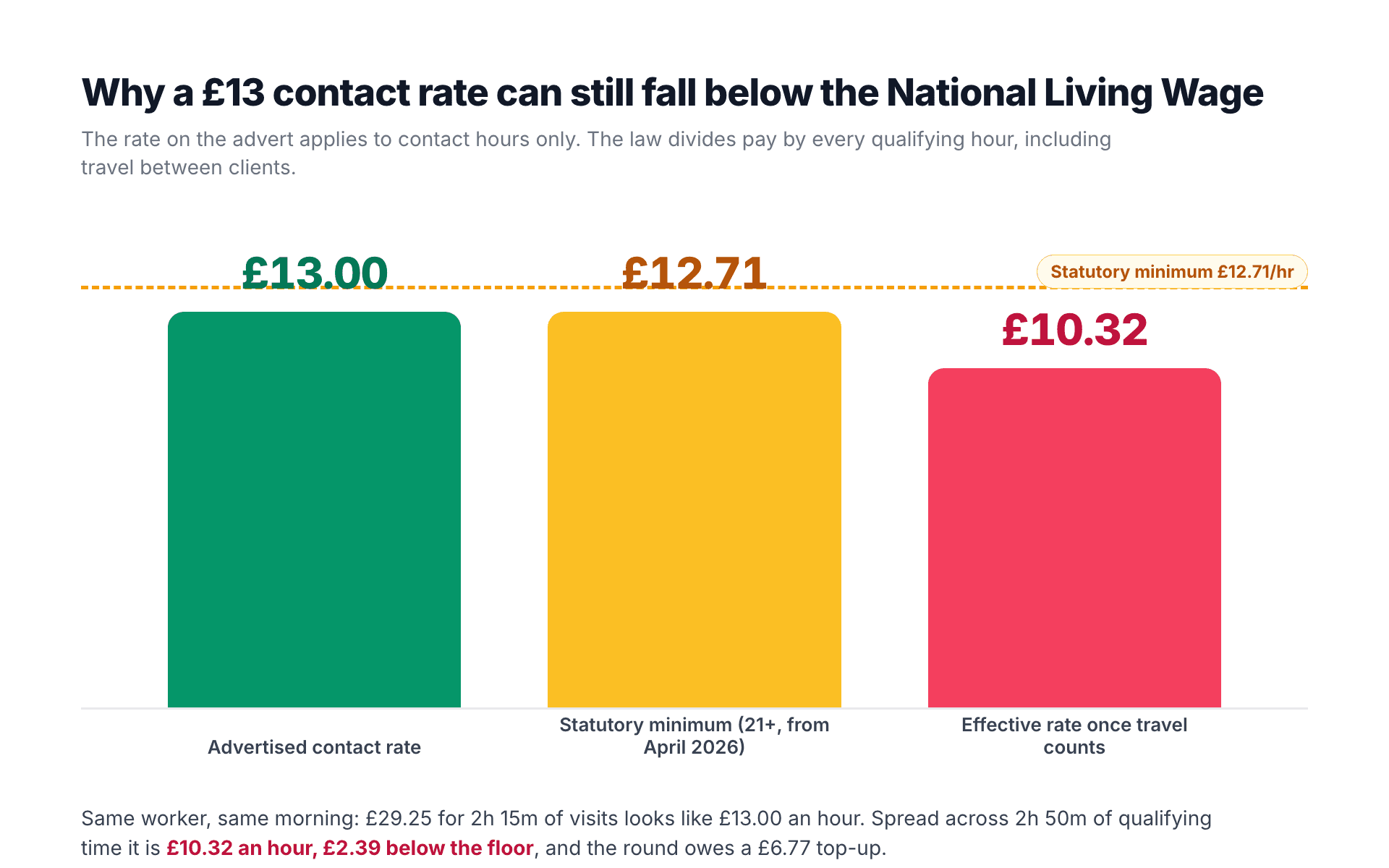 Bar chart comparing a £13.00 advertised contact rate, the £12.71 statutory minimum and the £10.32 effective rate once travel between clients counts
