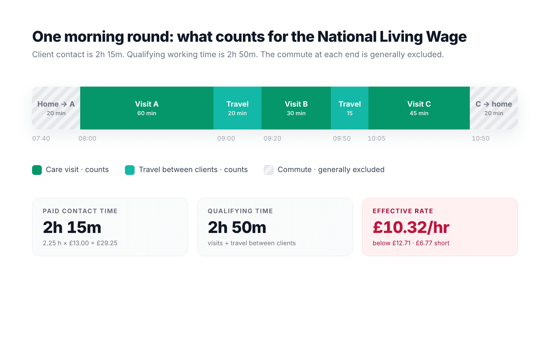 Timeline of one morning round showing which segments count for the National Living Wage: three care visits and two journeys between clients count, the commute at each end is generally excluded