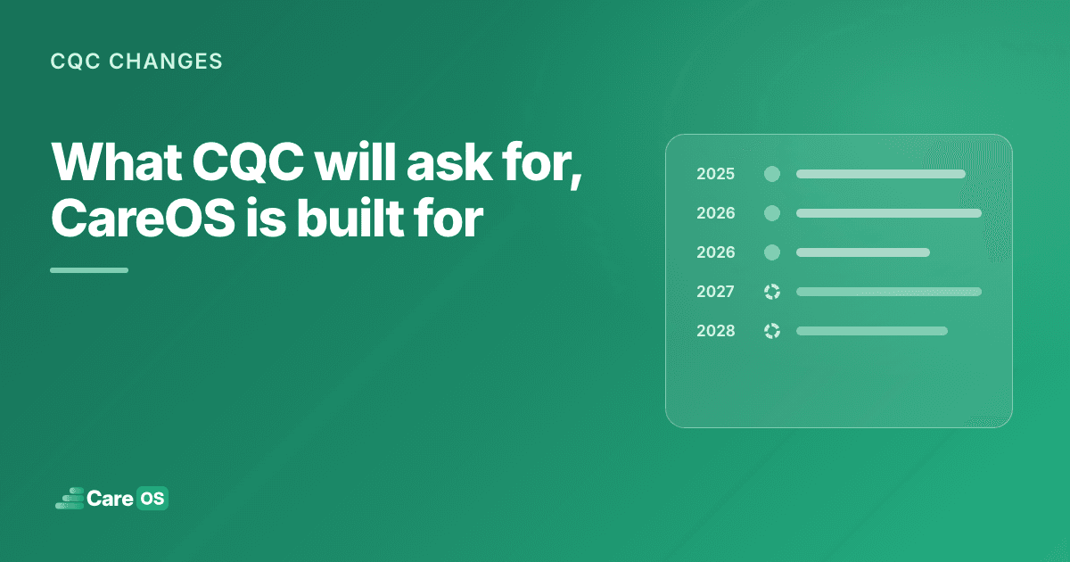 CQC changes guide cover reading 'What CQC will ask for, CareOS is built for', beside a simple timeline from 2025 to 2028 with later years marked as not yet confirmed.