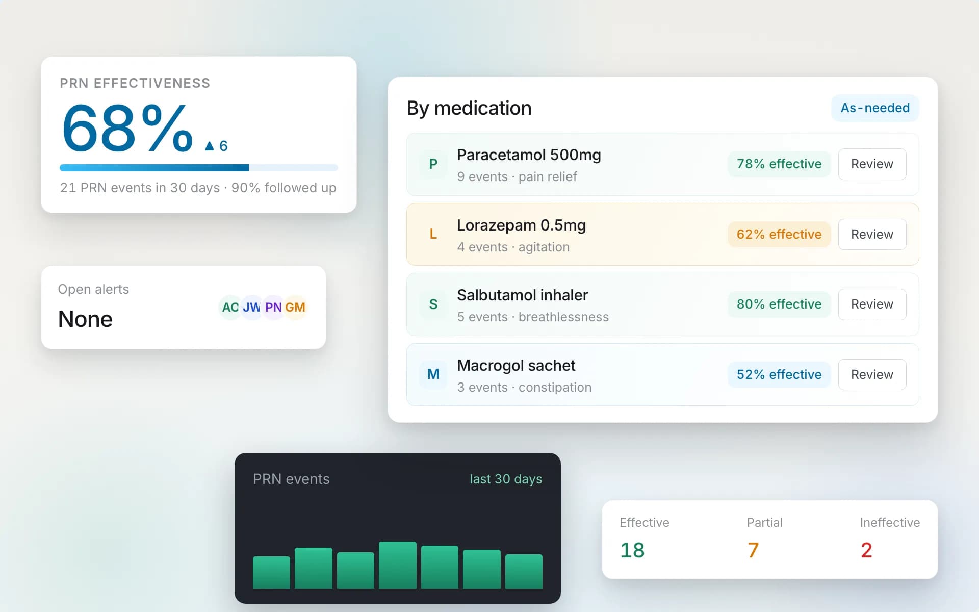 PRN Dashboard