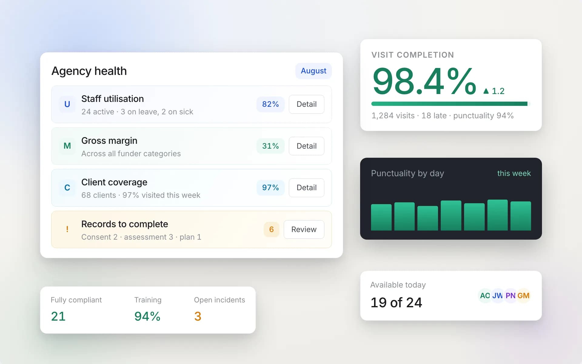 CareOS reporting and analytics view