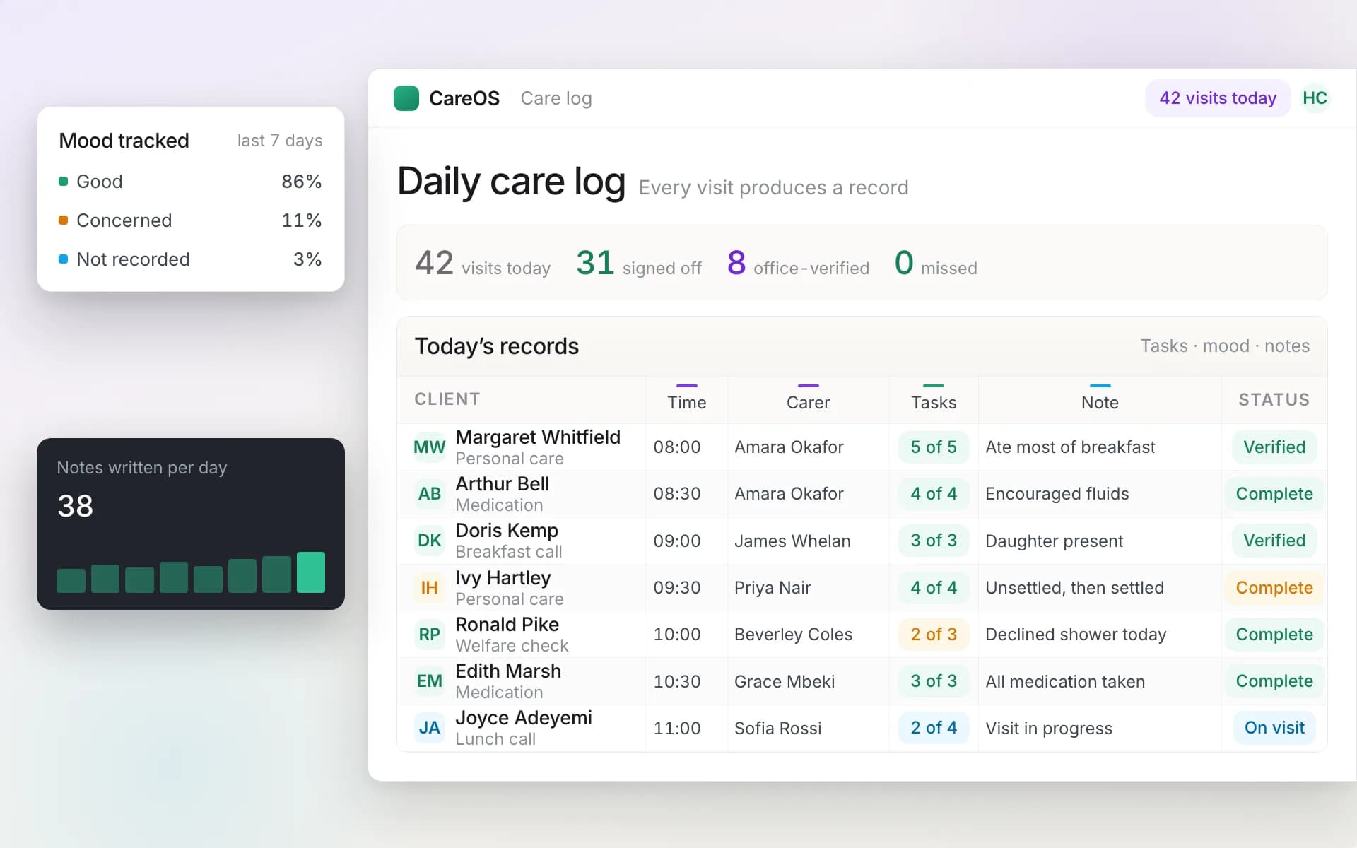 CareOS daily care log showing visits, observations and carer notes for a client
