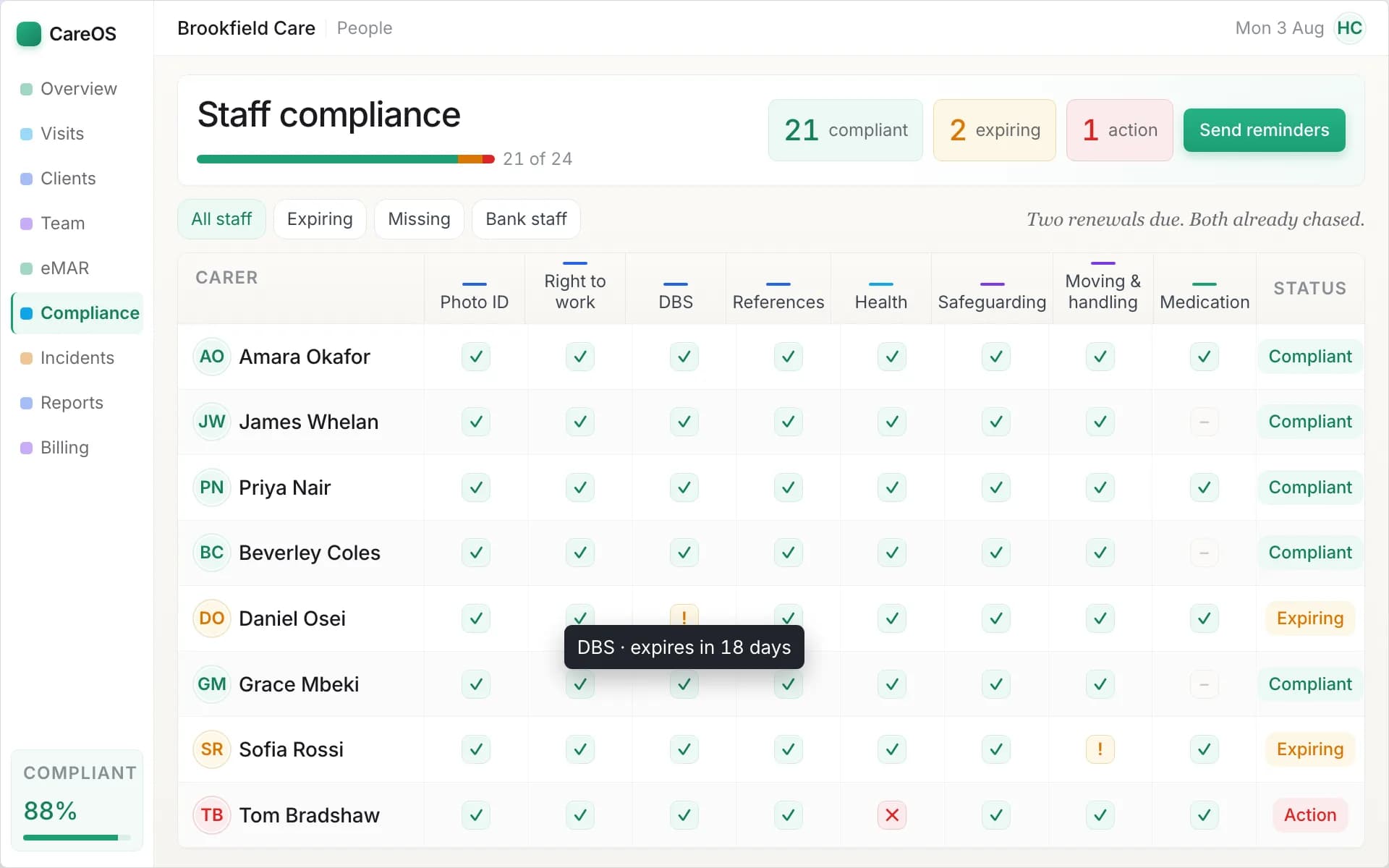 CareOS staff compliance matrix showing DBS, training and right-to-work status per carer