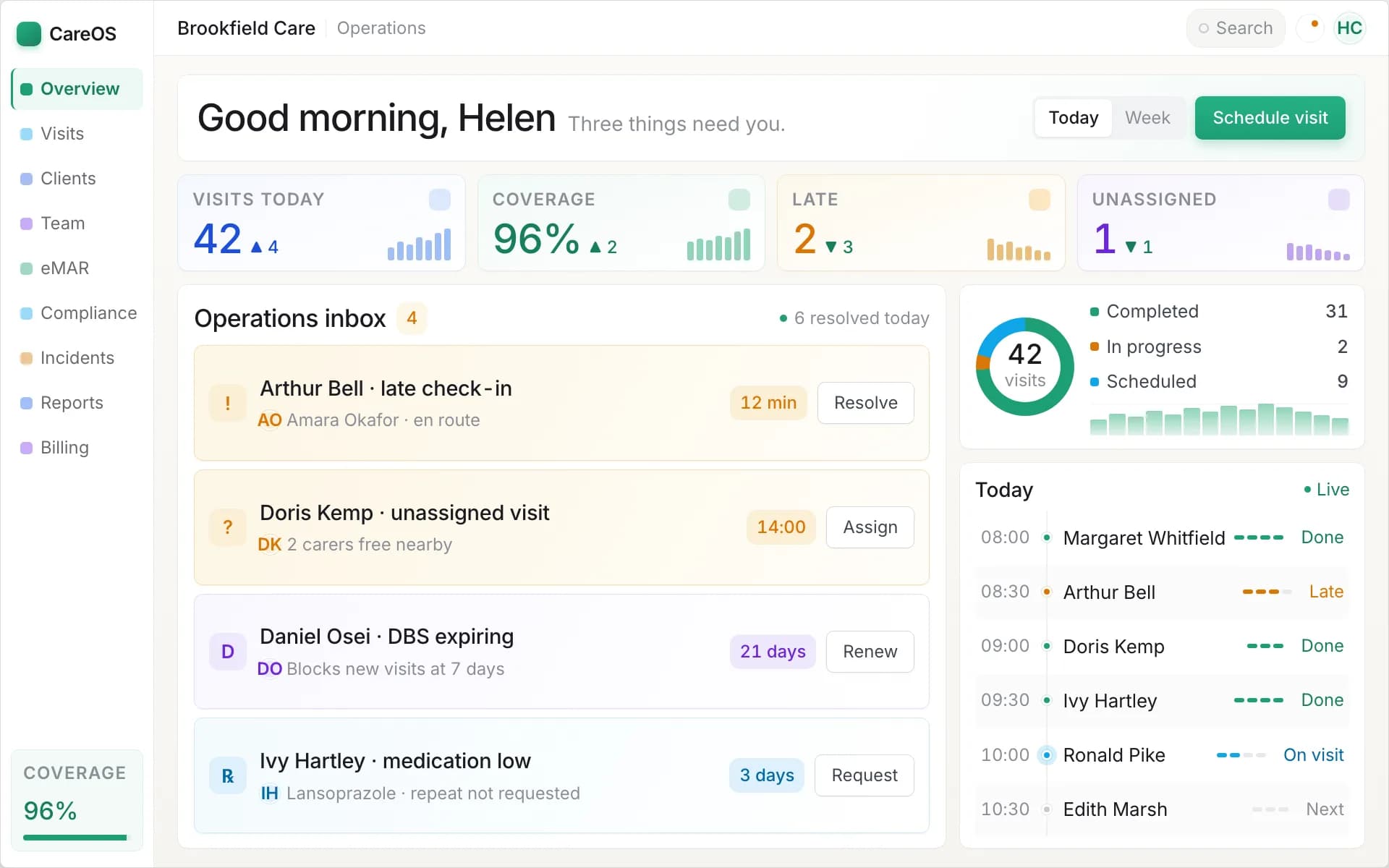The CareOS operations dashboard showing the day's visits, alerts and outstanding actions