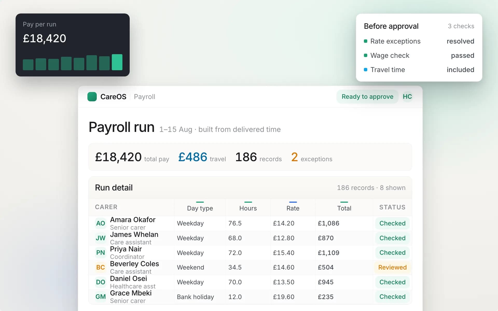 CareOS payroll run with exceptions surfaced before approval