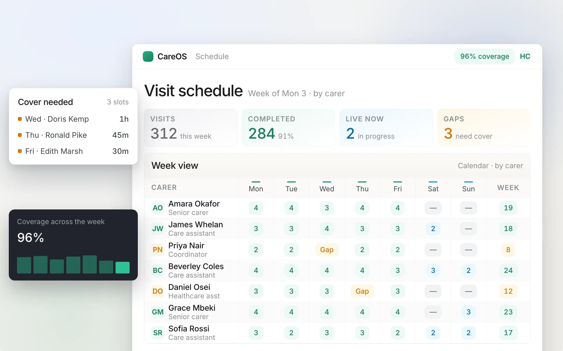 CareOS visit scheduling board showing recurring visit patterns across a week